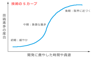 技術のSカーブ