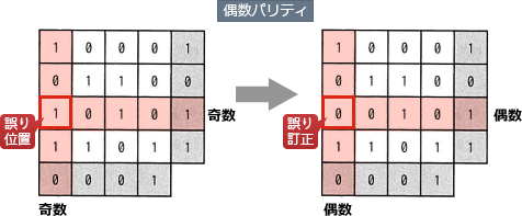 垂直水平パリティチェック方式