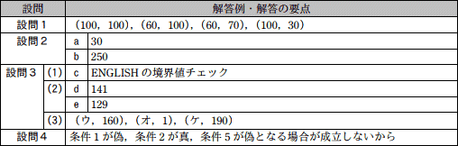 問8成績
